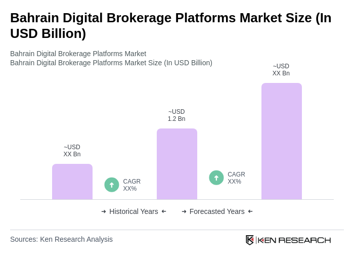 Bahrain Digital Brokerage Platforms Market Size